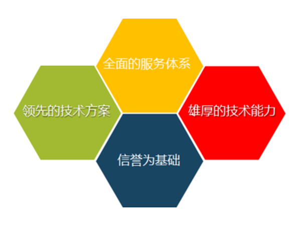 技术创新服务体系